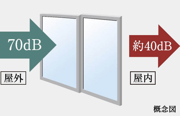 防音サッシ（T-2等級）