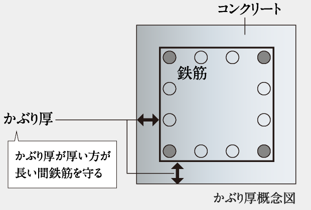 コンクリートのかぶり厚
