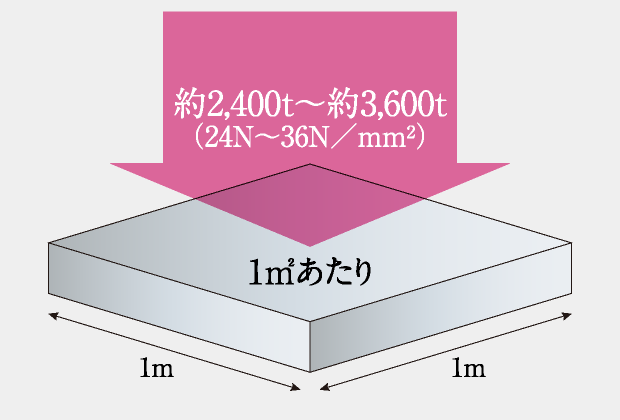コンクリート強度