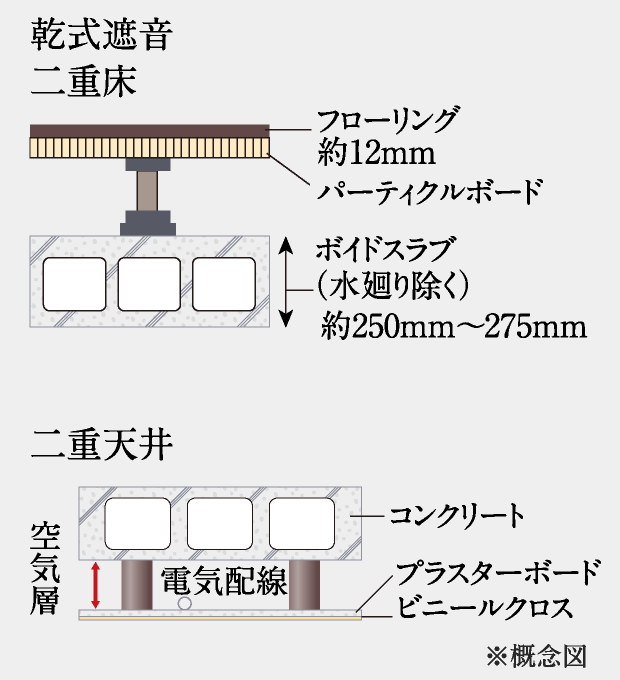 二重床・二重天井