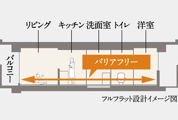 フルフラット設計